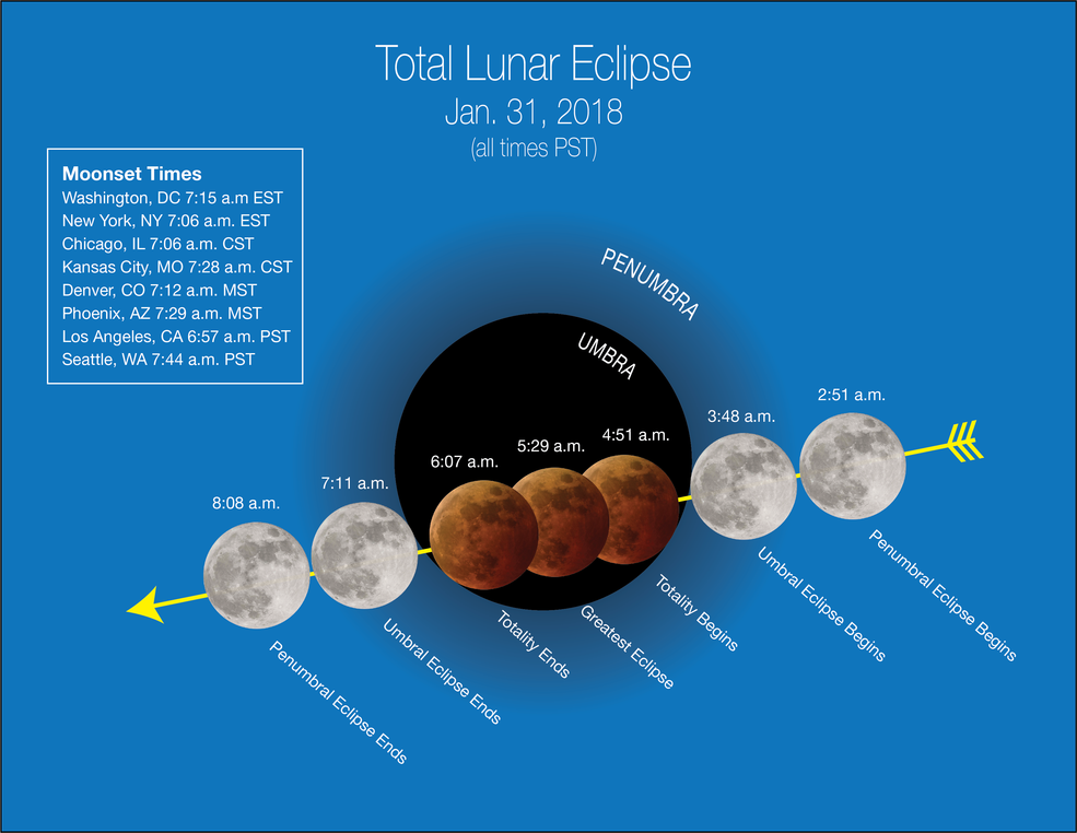 Lunar Eclipse Chart