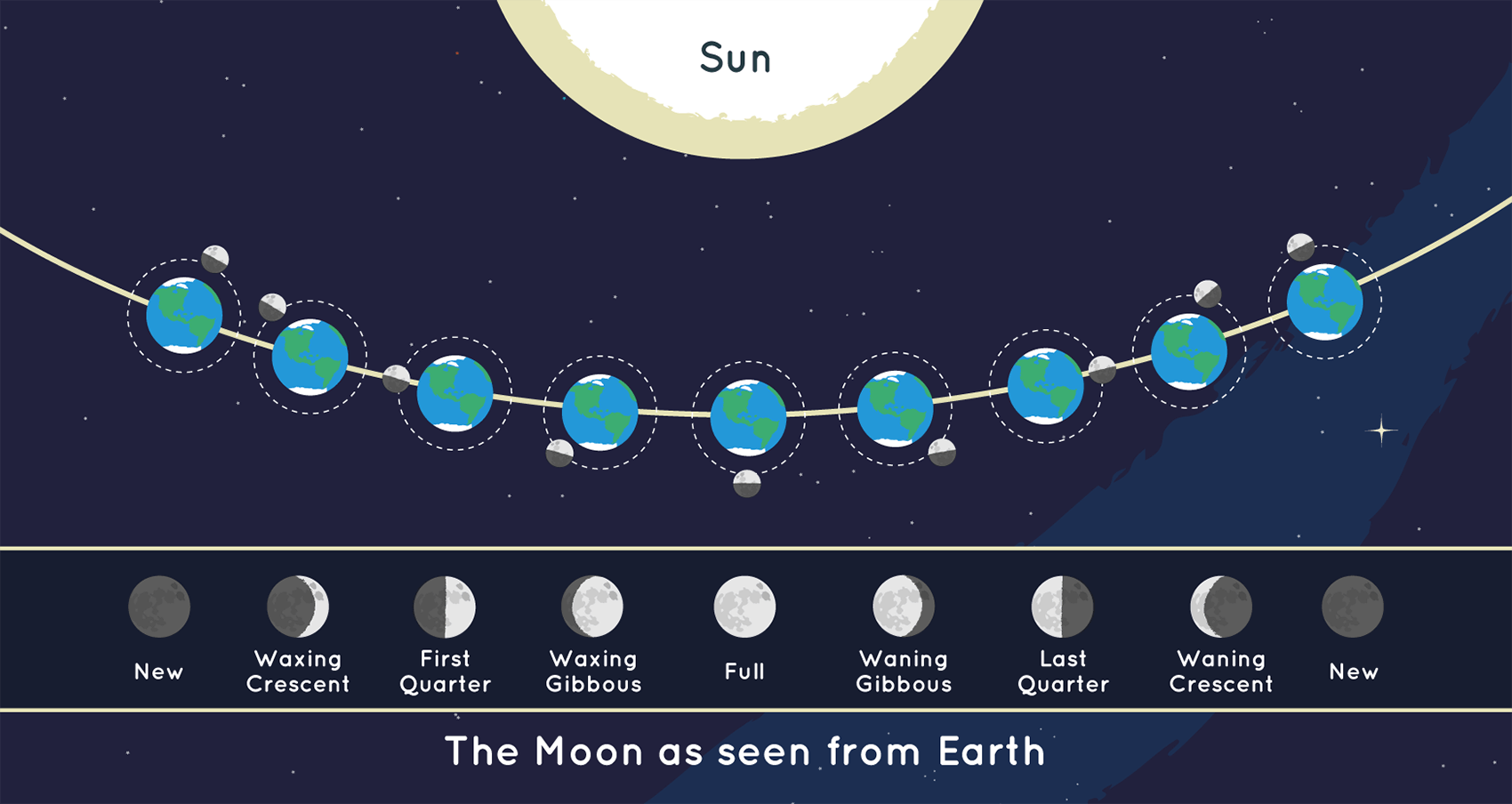 moon travel direction