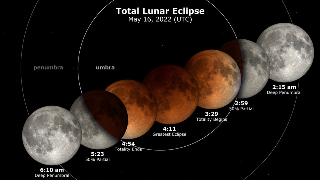 |Moon phases at various times during the eclipse on May 15-16, 2022 UTC
