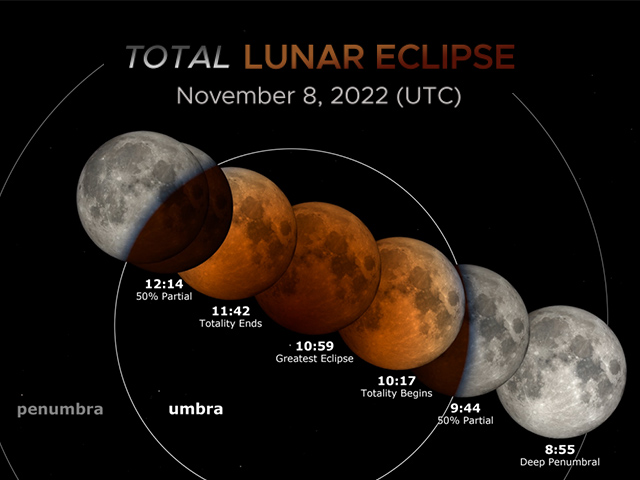 |Moon phases at various times during the eclipse on November 8, 2022 UTC