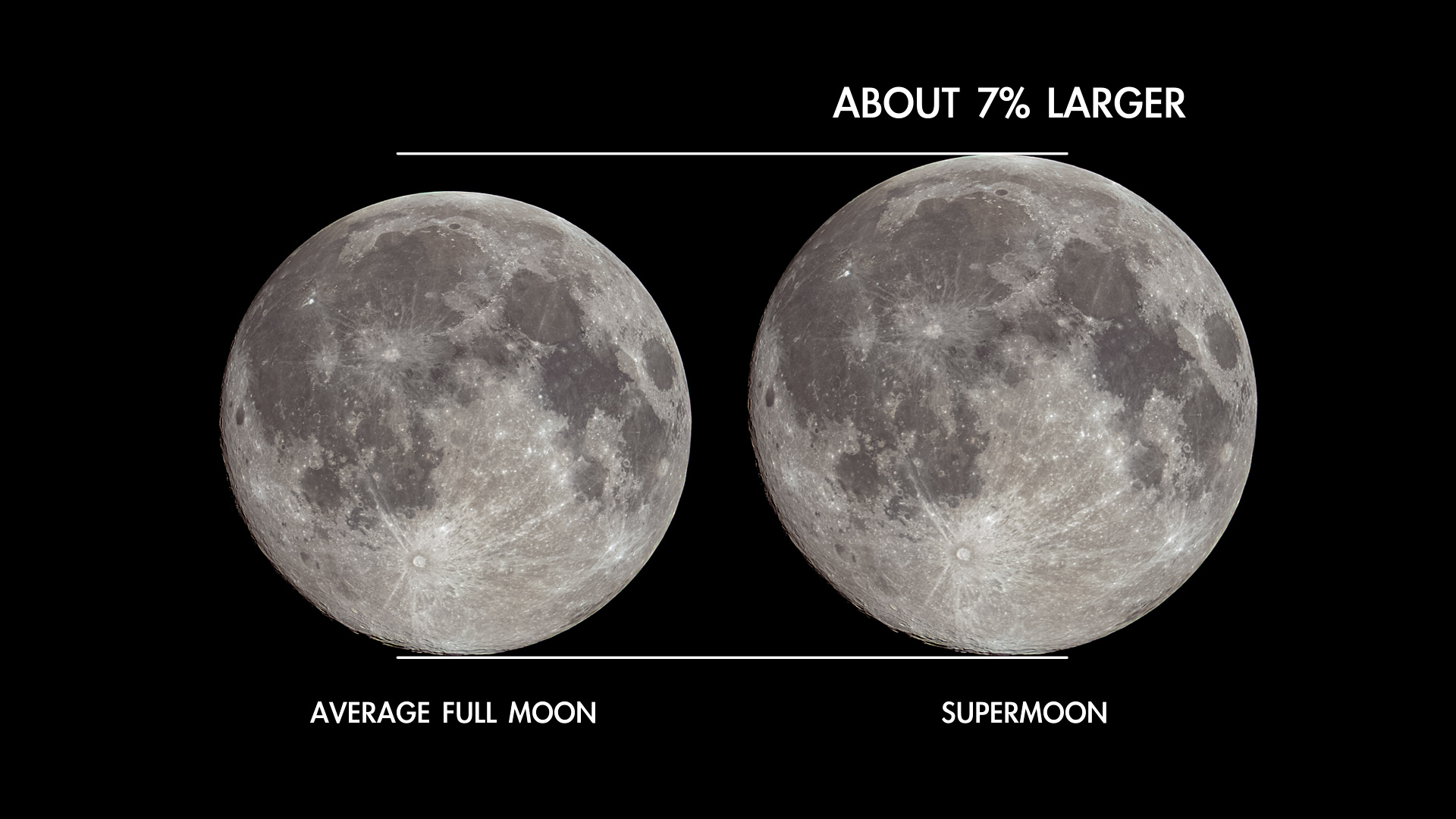 Two photos of a full moon are presented, side by side. They are identical, except that the one on the left (labeled "average full moon") is a little bit smaller than the one at right (labeled "supermoon"). The moons appear between a pair of thin lines at their top and bottom, which show the difference in their sizes is about 7%.