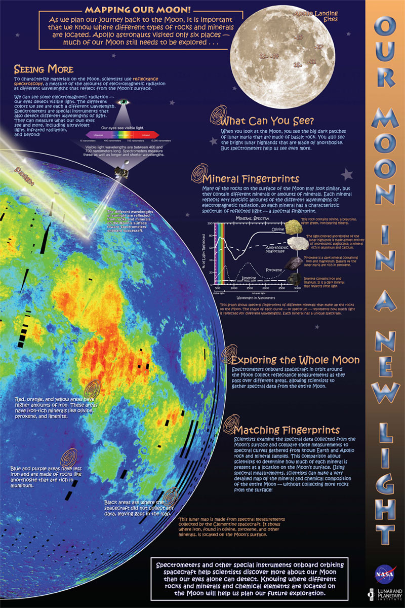 This is one of a three-poster set that examines how our geologic understanding of the Moon will be used as we plan to live and work there in the future.

