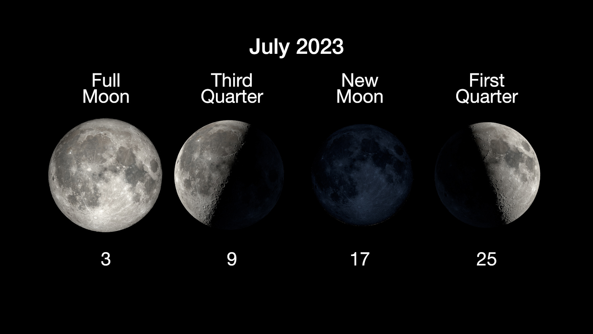 The four main phases of the Moon are illustrated in a horizontal row,  with the full moon on July 3, third quarter on July 10, new moon on July 18, and first quarter on July 26. 
