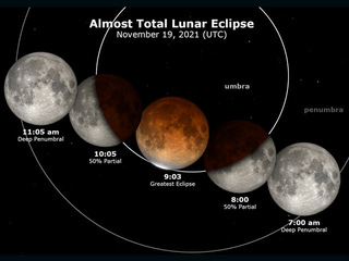 On November 19, 2021 the Moon passes into the shadow of the Earth, creating a partial lunar eclipse so deep that it can reasonably be called almost total.