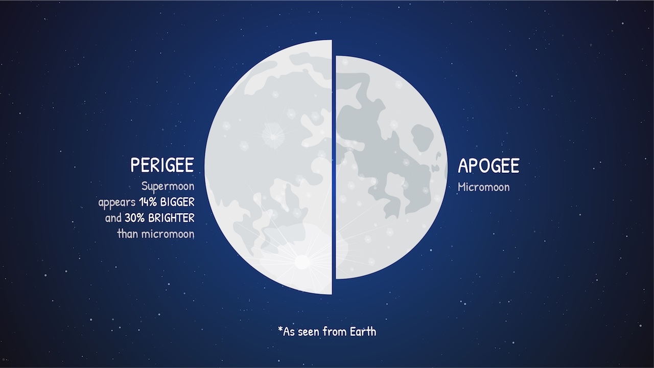 diagram showing difference in apparent moon size 