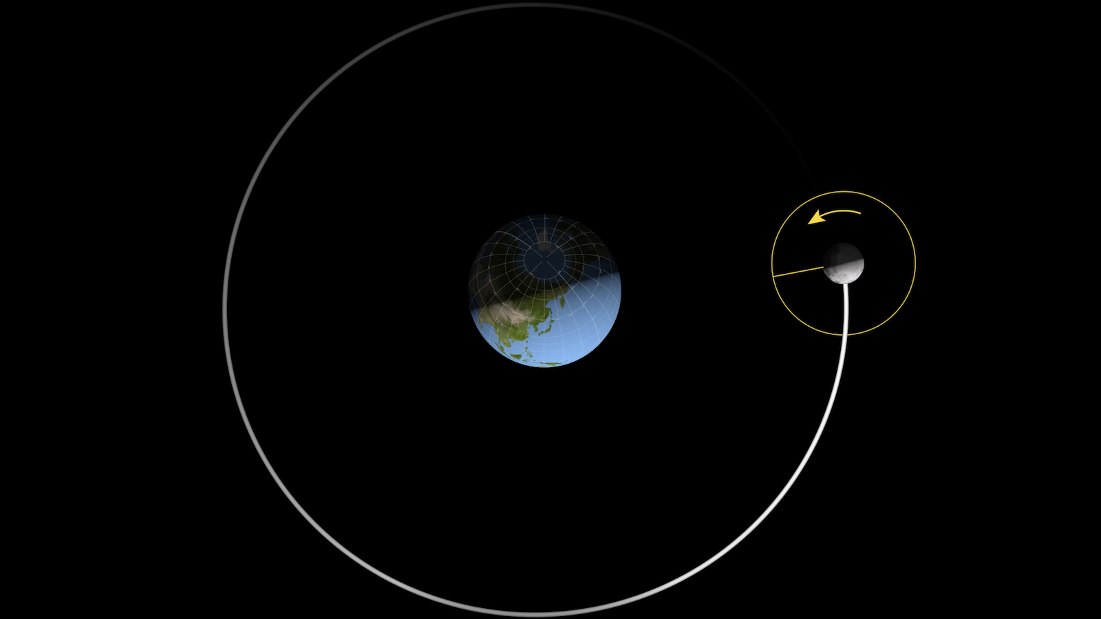 moon and earth rotation