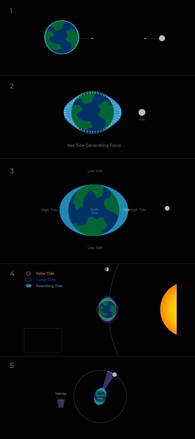 Animations of the Earth and Moon
