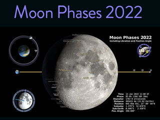 Video showing the geocentric phase, libration, position angle of the axis, and apparent diameter of the Moon throughout the year 2022, at hourly intervals.